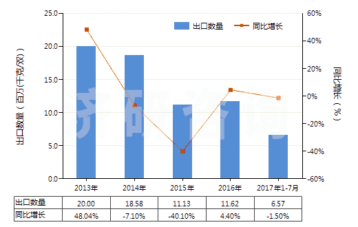2013-2017年7月中國其他橡膠塑料制外底及鞋面防水靴(鞋面與鞋底非用縫鉚釘旋塞等類似方法連結(jié)的)(HS64019900)出口量及增速統(tǒng)計